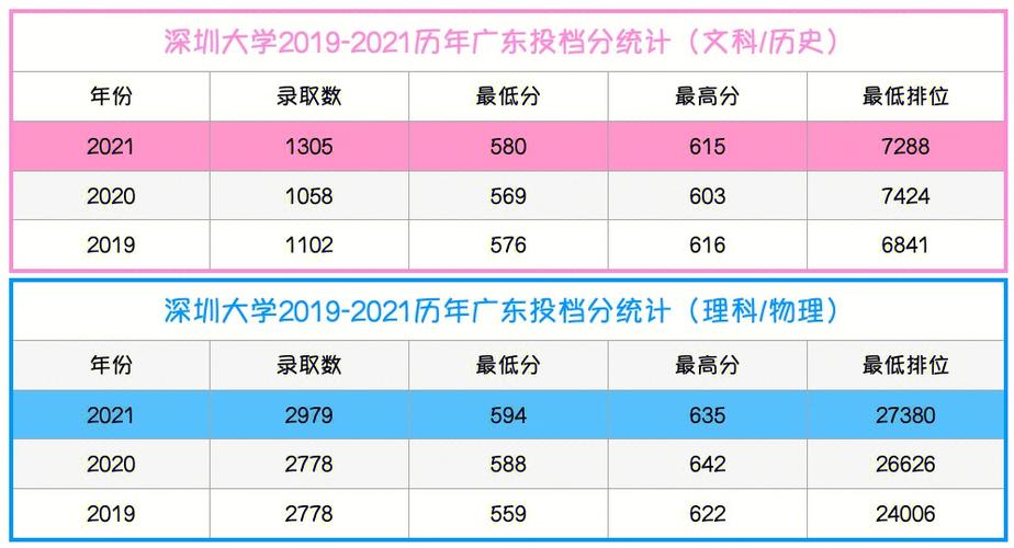 深大文科多少分能进