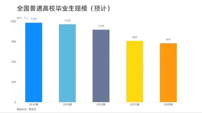 全国有多少大学生