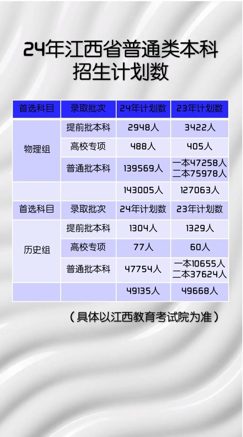 2020江西本科线多少分