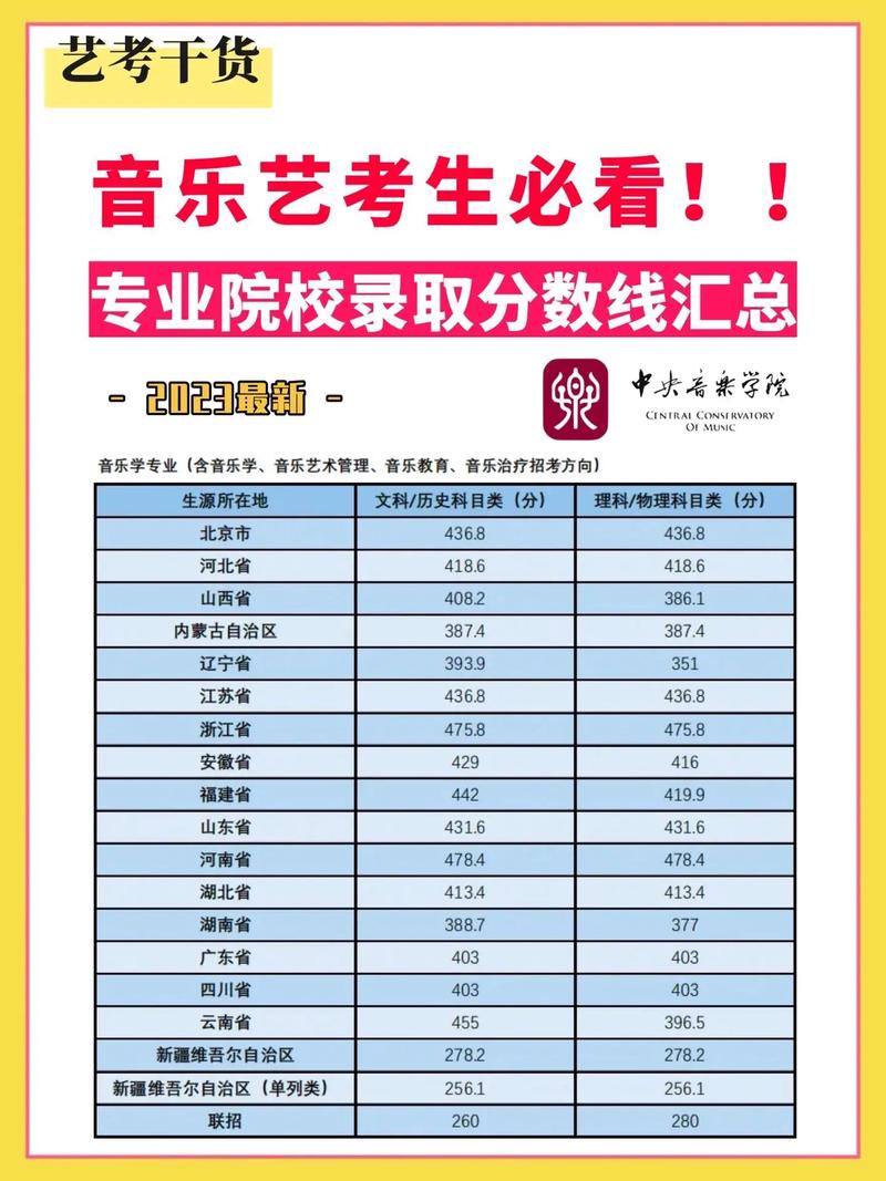 音乐大学录取分要多少