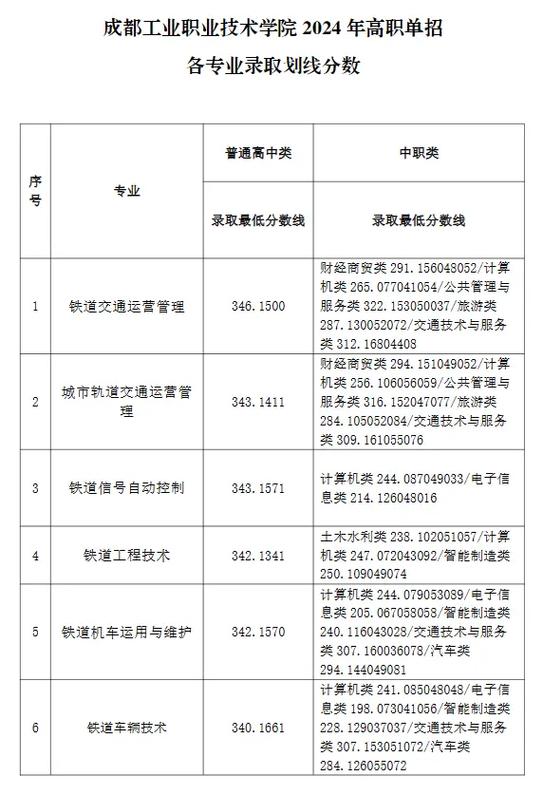 成都工业专科多少分