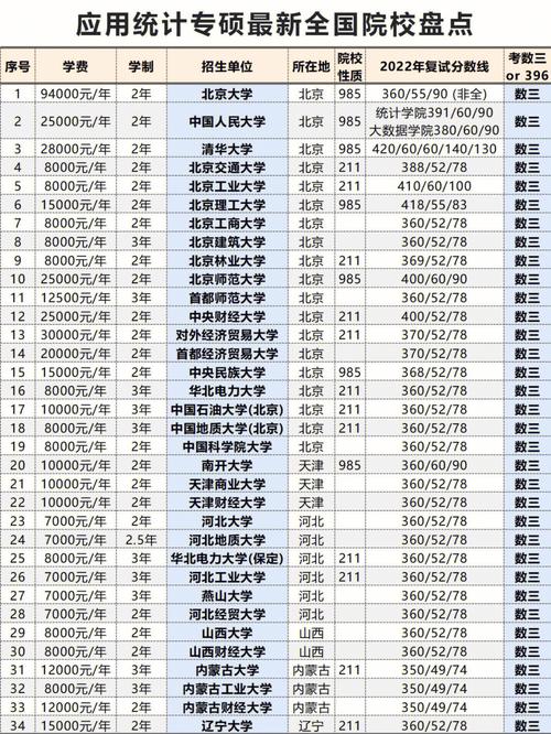 哪个学校应用统计学专业好