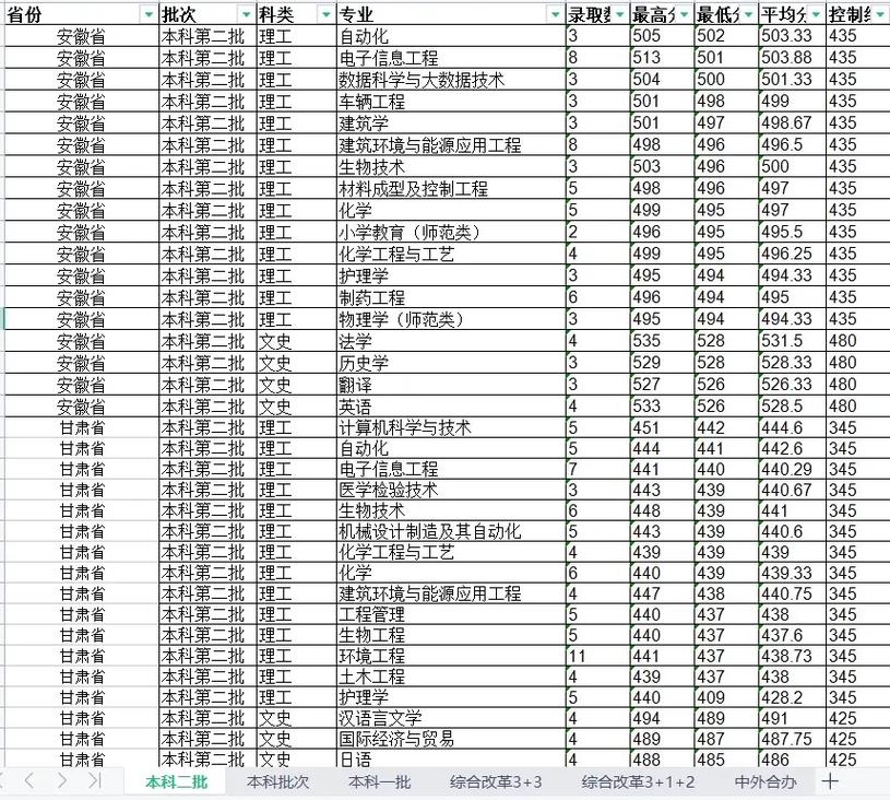 大连大学多少分能进