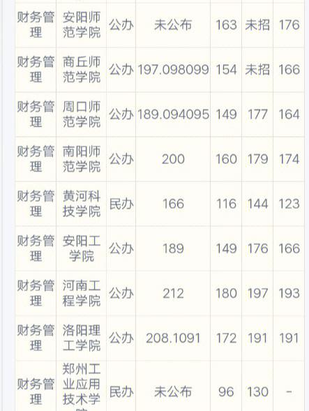 郑州哪个学院的会计专业好