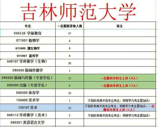 吉林省大专师范专科哪个好