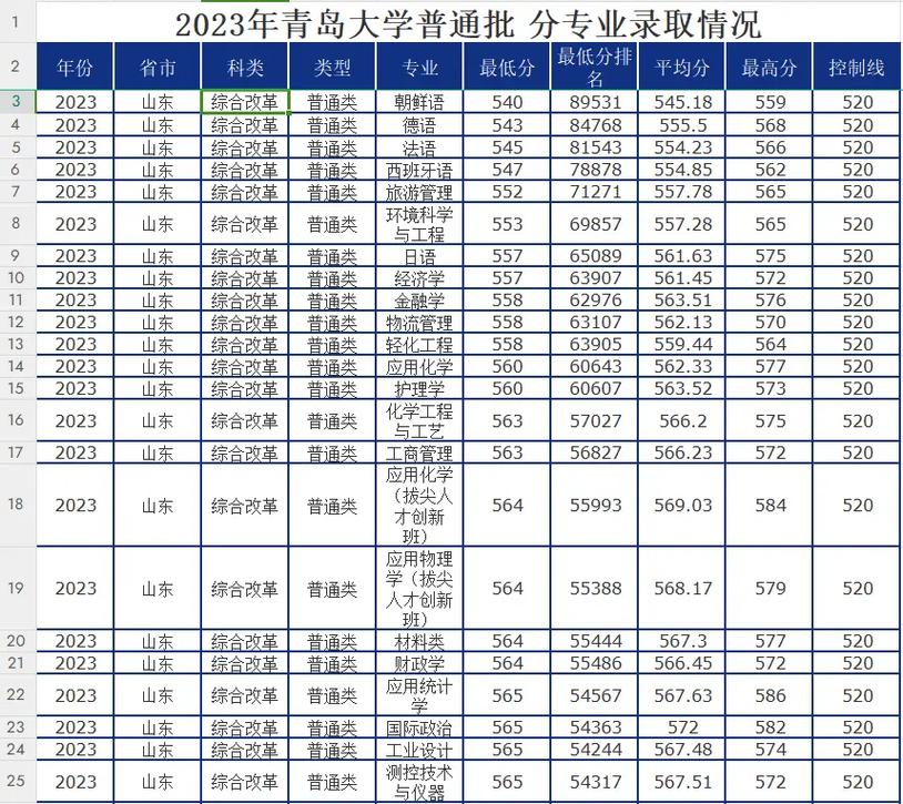 青岛大学专业多少分