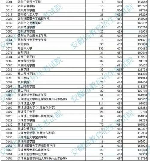 安徽570分理科排名多少