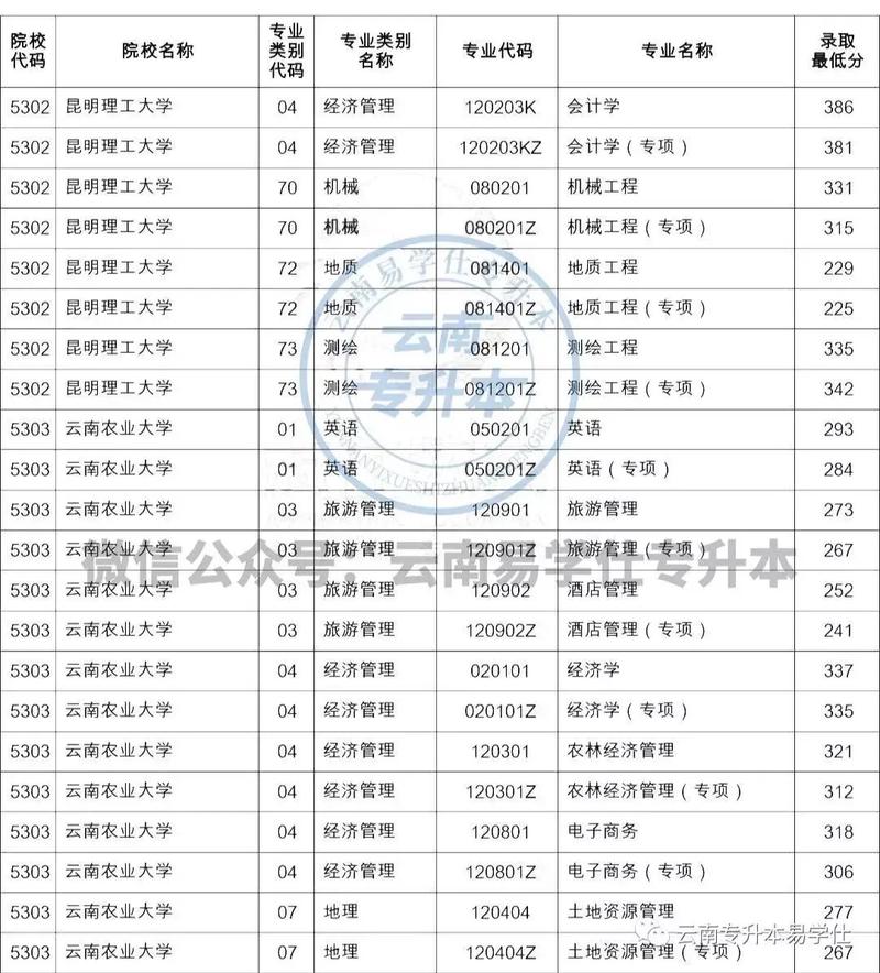 云南旅游大学多少分