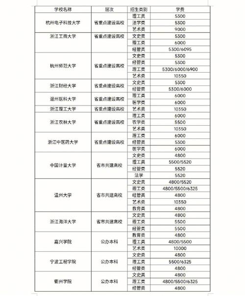 浙江一年学费多少