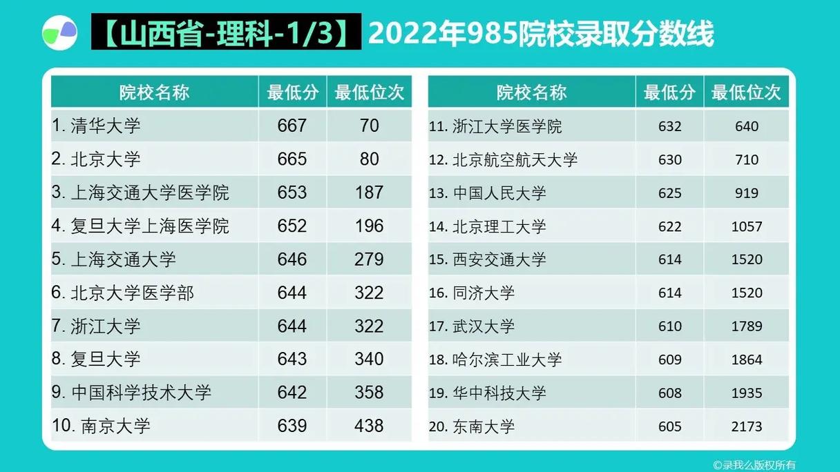 山西每年985收多少人