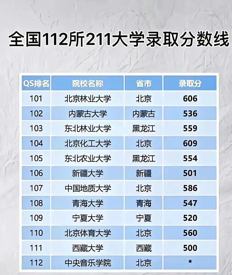 211大学要多少分录取