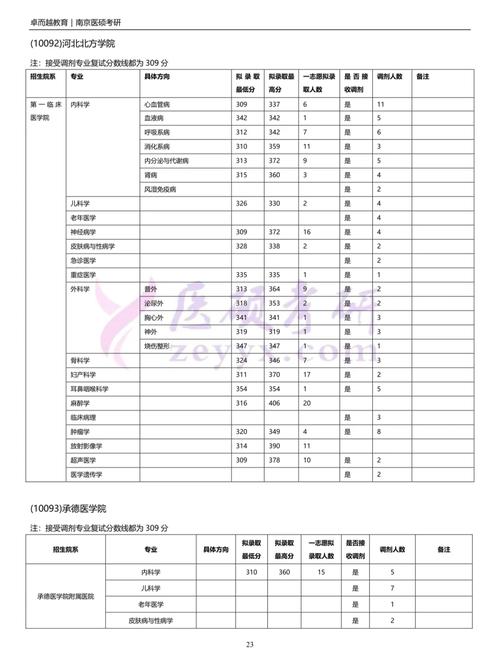 承德医学院多少分