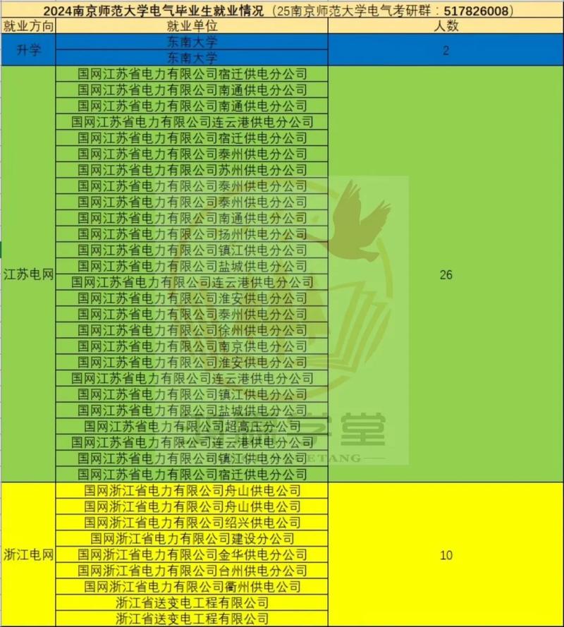 南师大哪个专业就业好