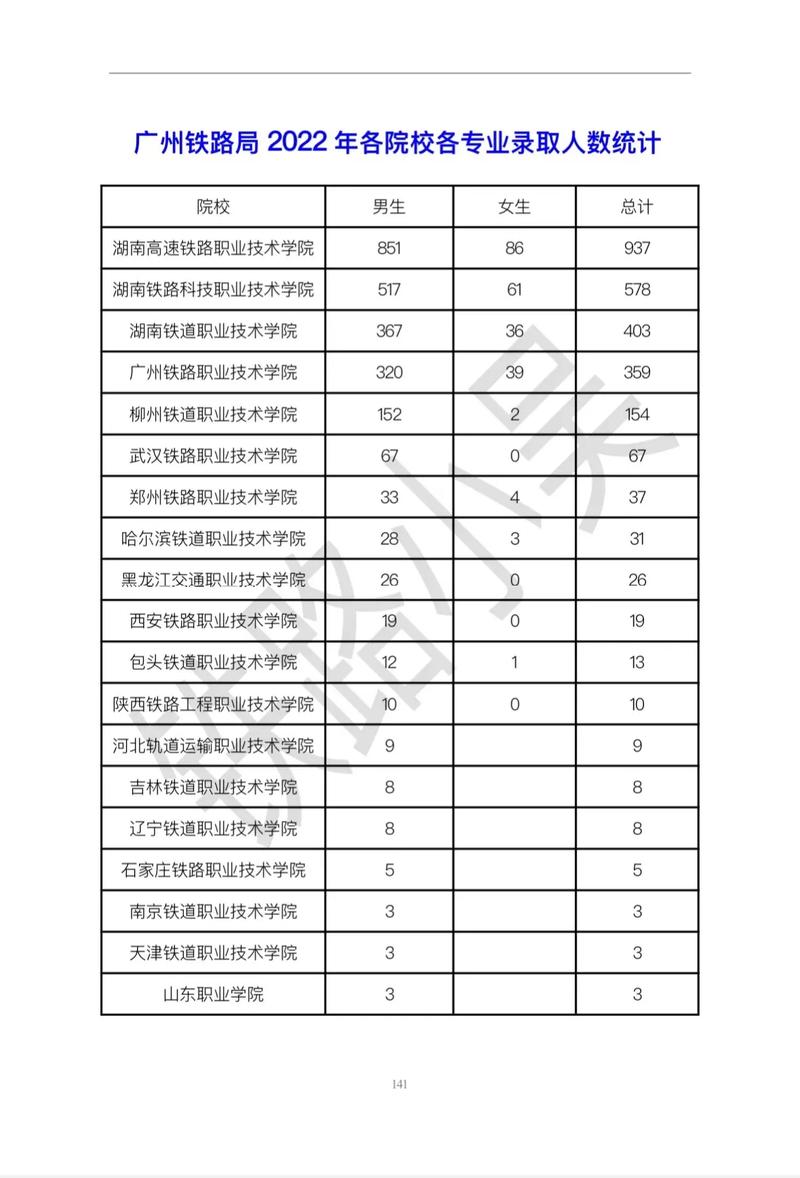 广州铁路学院收多少分