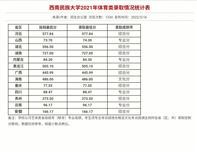 今年西南民族大学多少分