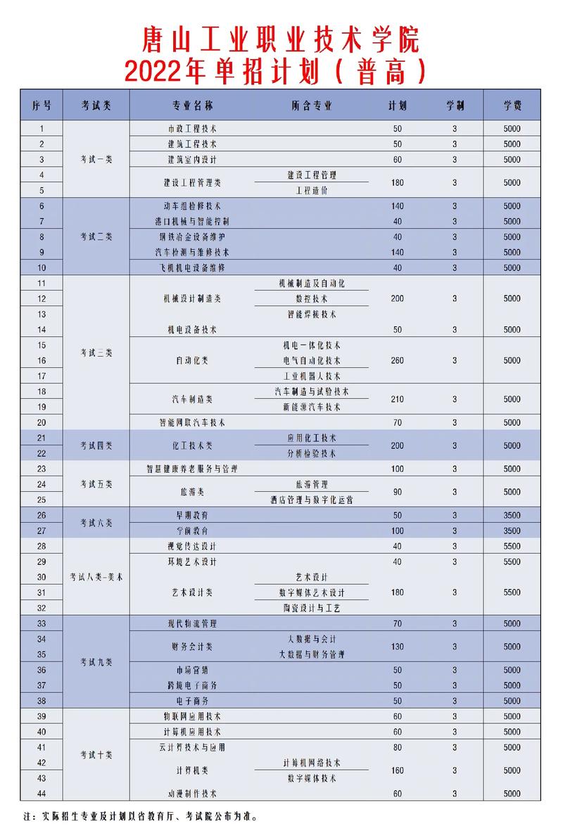 唐山工业有多少专业