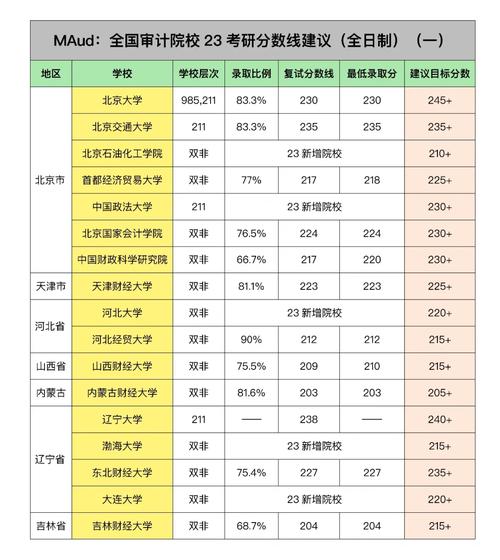 全国有多少审计学院