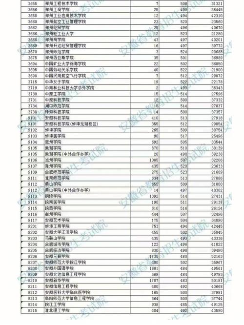 安徽二本分数线是多少