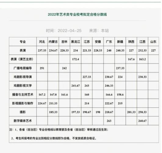 传媒历年本科分数线多少