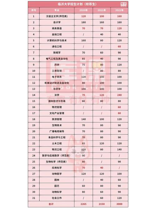 临沂大学招收多少人