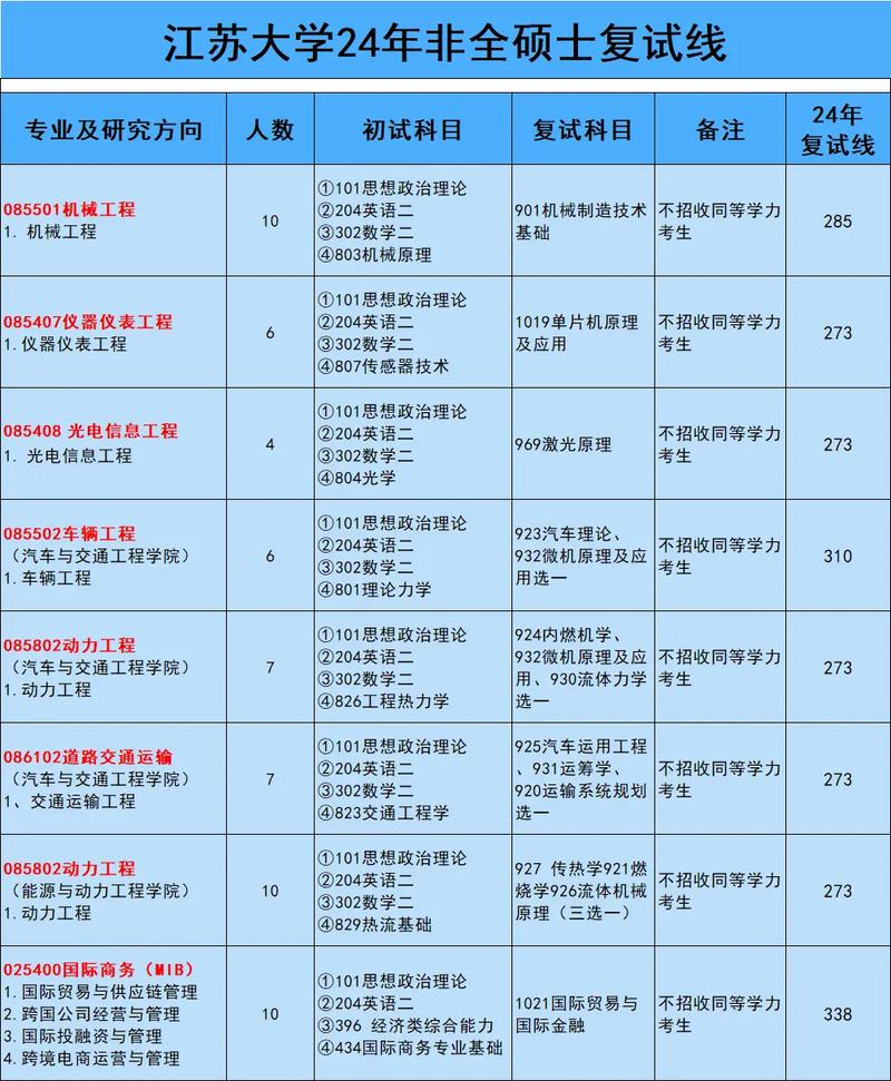 考研江苏大学多少分