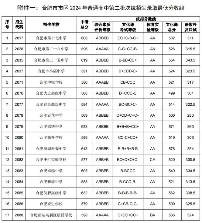 合肥高等学校有多少