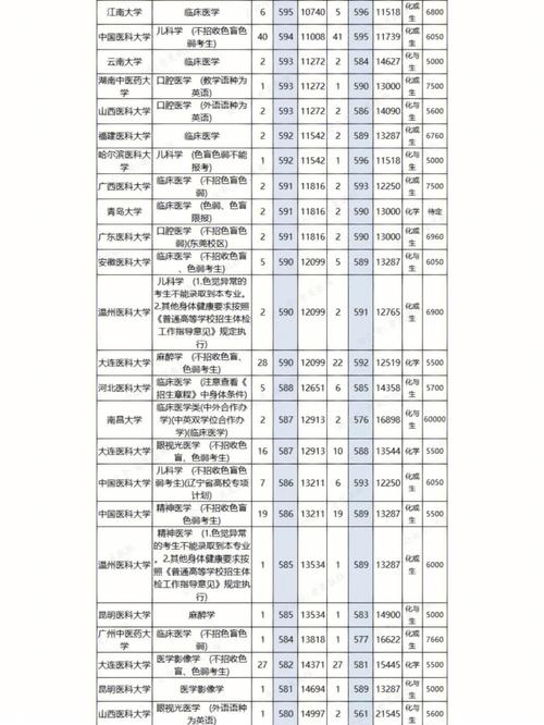 辽宁学医的大学多少分