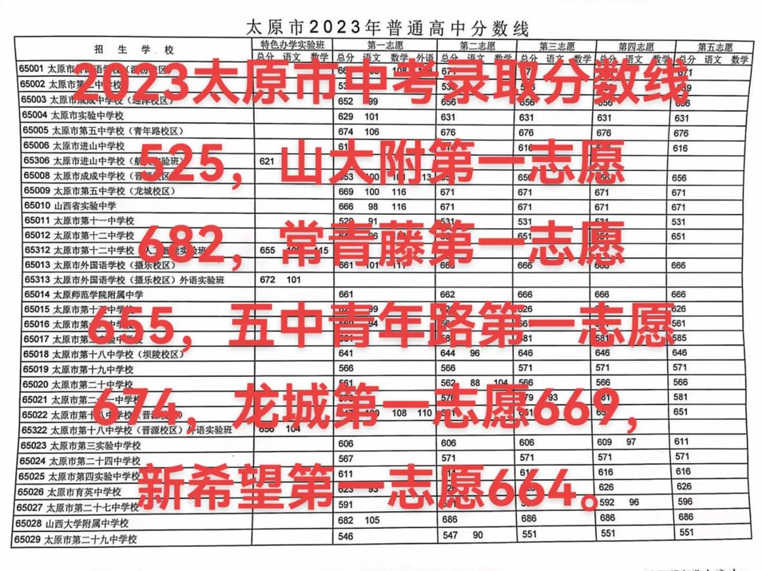 太原普高分数线是多少