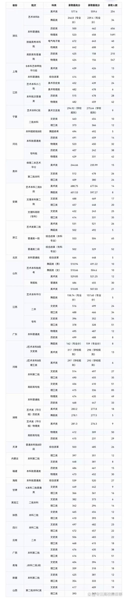 文华学院需要多少分数录取