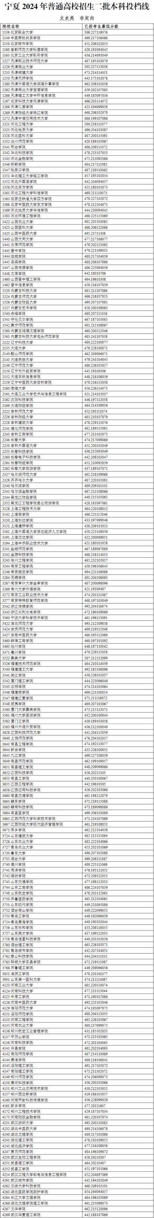 宁夏本科收多少人