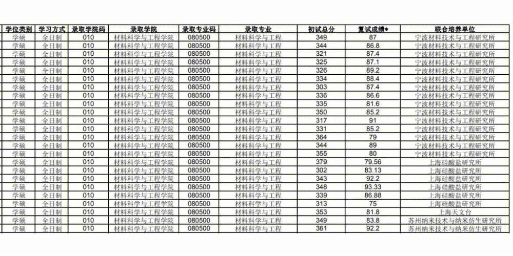 考上海大学要多少分