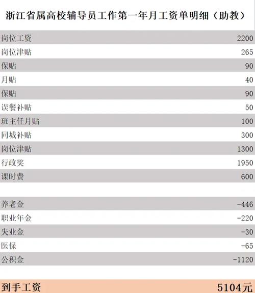 大学辅导员工资一般有多少