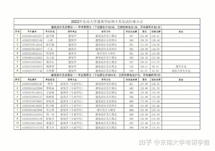 多东南大学金融多少分