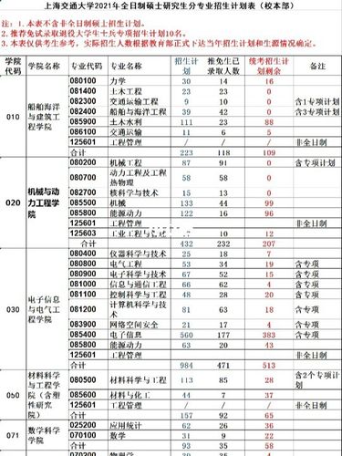 交大每年招多少学生