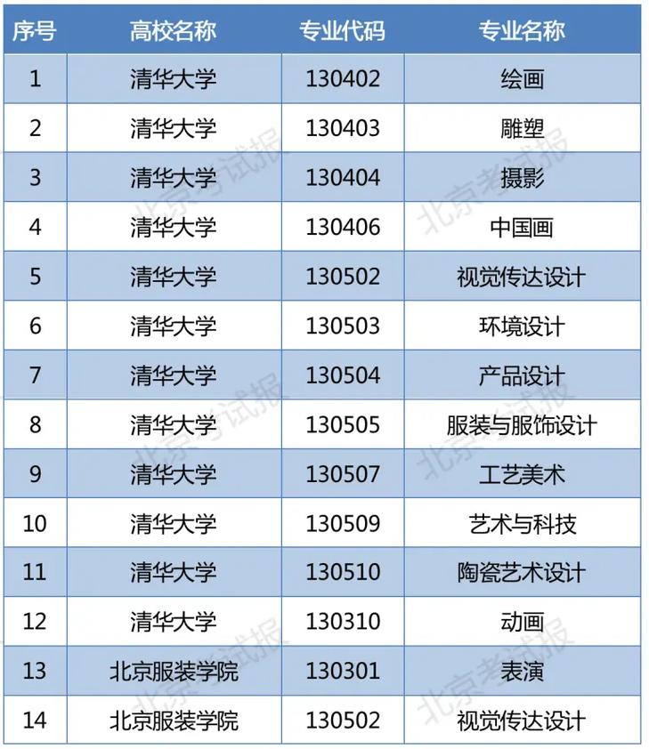 北京哪个大学有艺术系