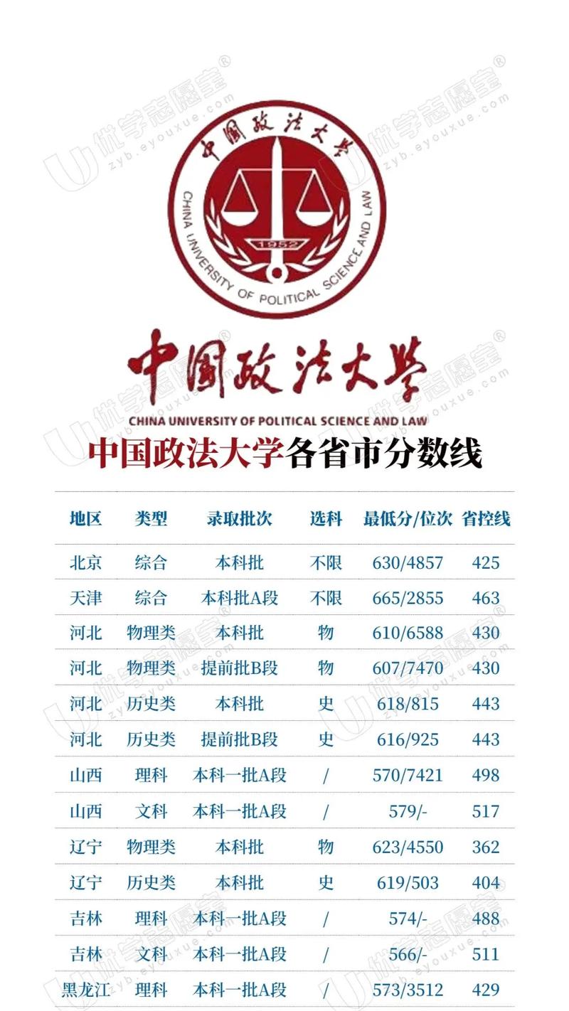 中国政法大学多少分