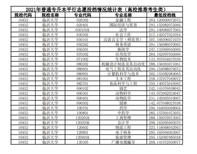 临沂大学收分多少分