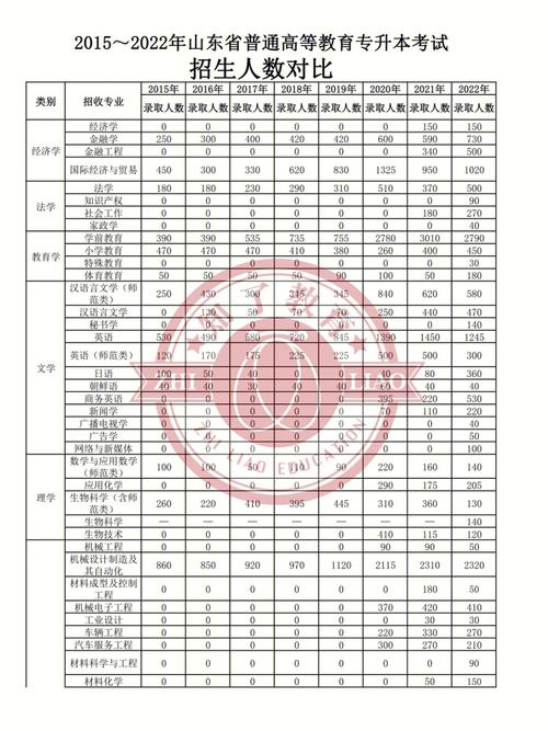 山东2015年招本科多少