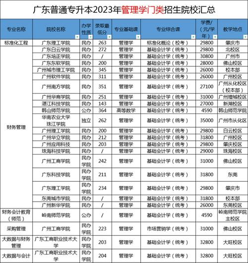 管理学学费多少