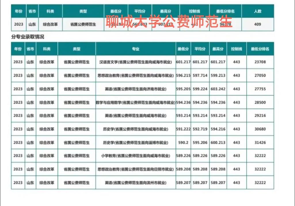 曲师大数学专业多少分