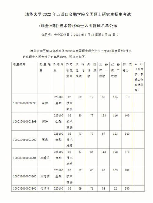 清华非全硕士招多少