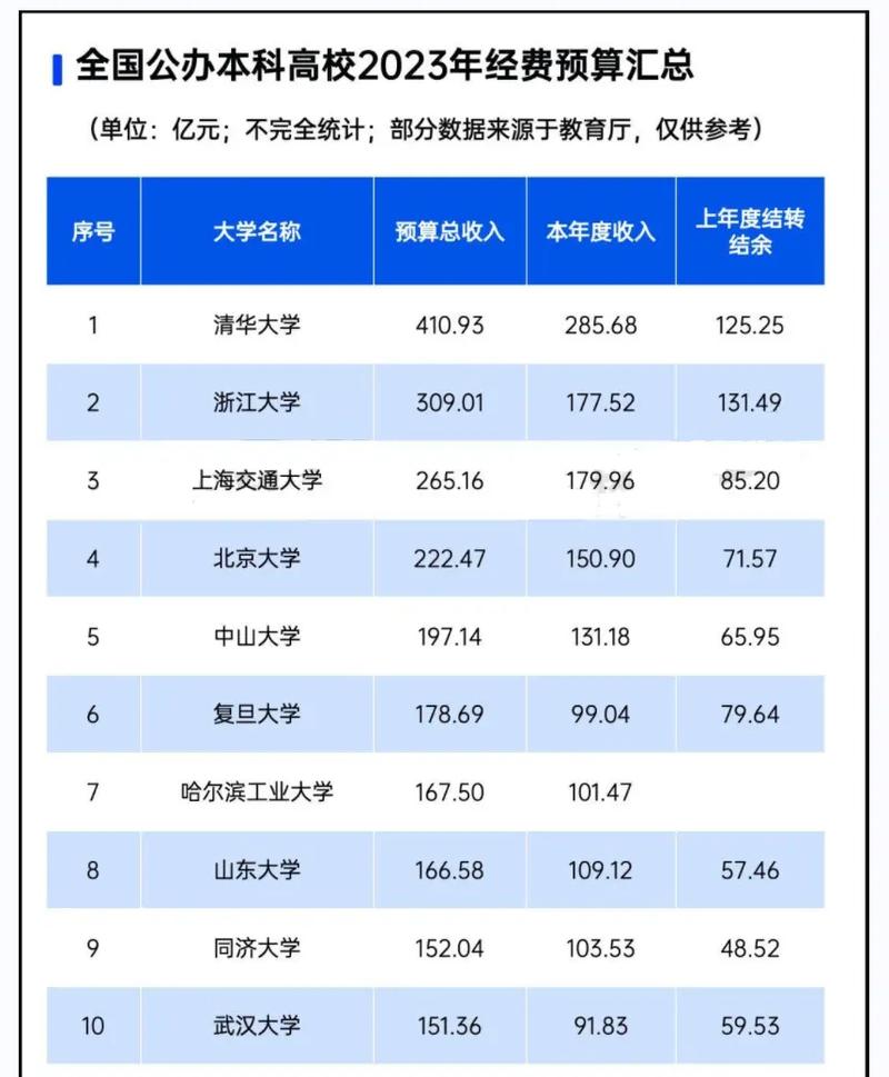 本科实习经费大概多少