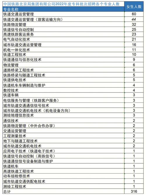 专科铁路运输类专业哪个好