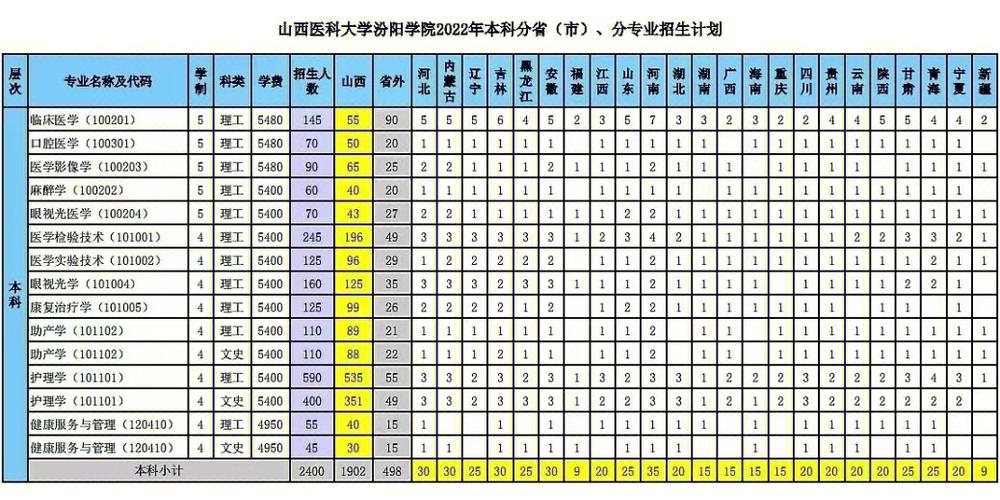 山西医科大学专业哪个好