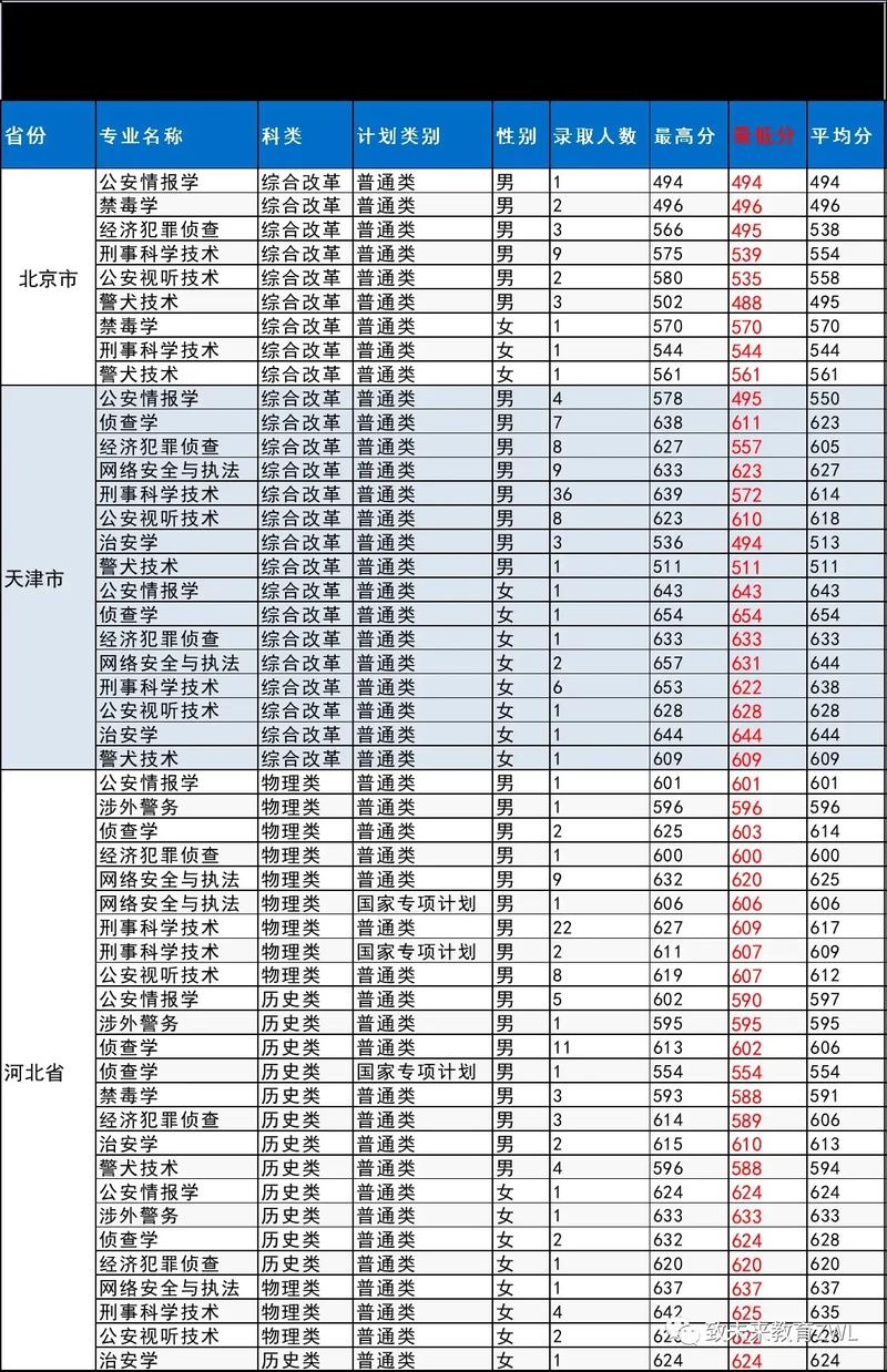 中国刑事刑警学院多少分