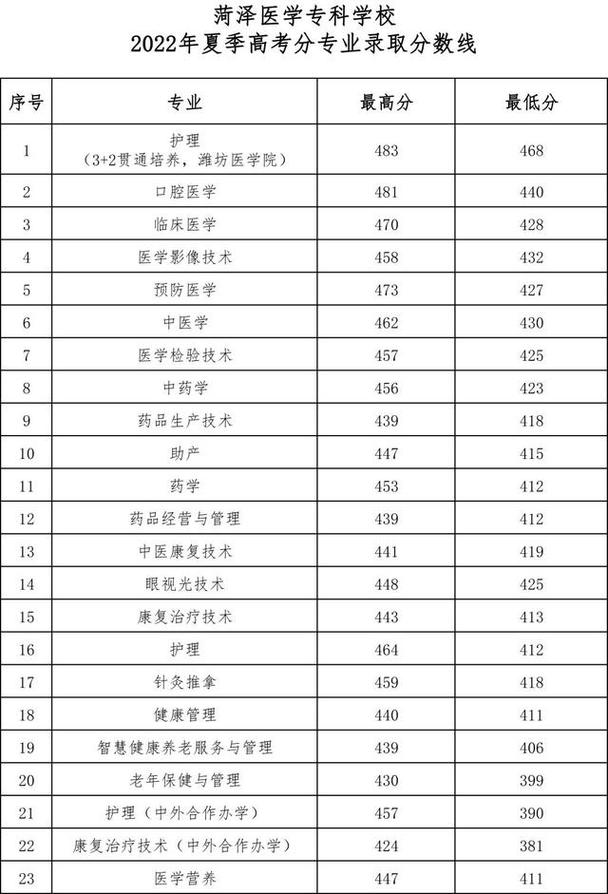 菏泽医学专科排名多少