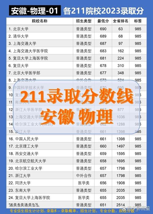 安徽211多少分理科