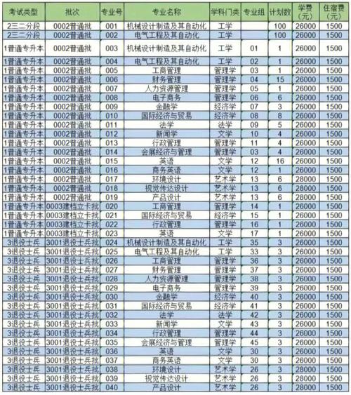 中山学院专科学费多少