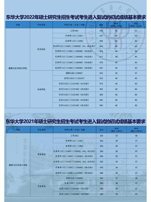 2021东华考研有多少人