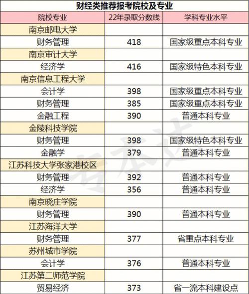 财经学院报哪个专业更好